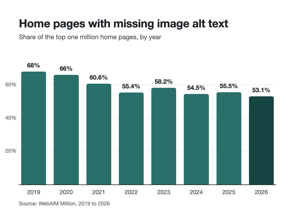 Sample chart: home pages with missing image alt text, 2019 to 2026